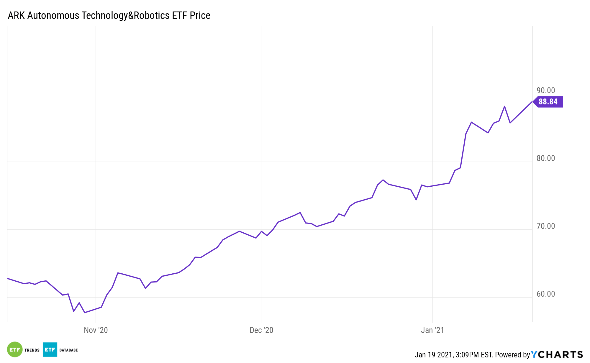 ARK Investment Plans to Augment Offerings with a Space ETF